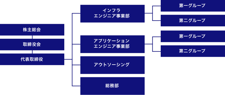 組織図