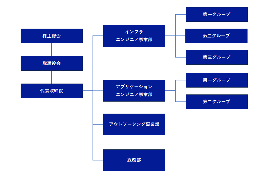 組織図